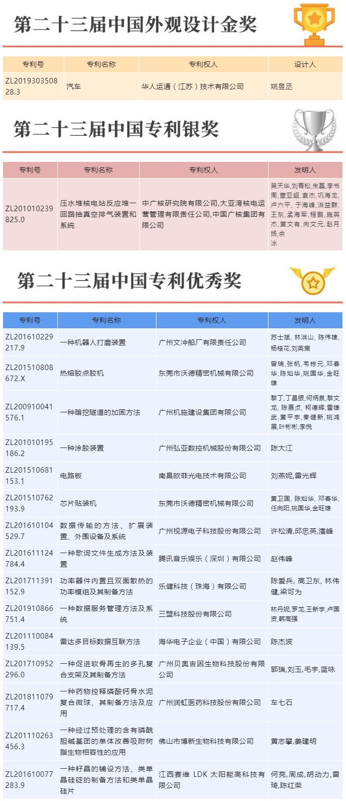 喜報！三環(huán)代理的17項專利榮獲第二十三屆中國專利獎.png